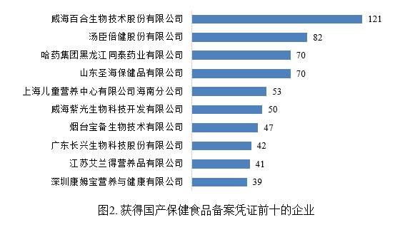 保健食品,備案,數據