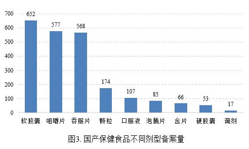 保健食品,備案,數據