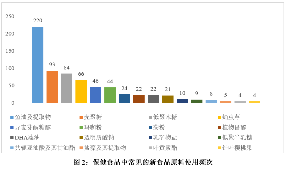 新食品原料,發展,應用,保健食品,普通食品,特醫食品