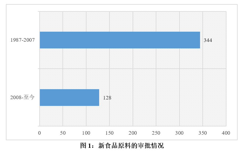 新食品原料,發展,應用,保健食品,普通食品,特醫食品