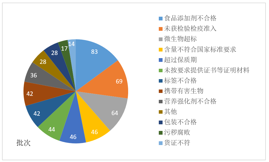 進口,食品,產地,進口岸,不合格