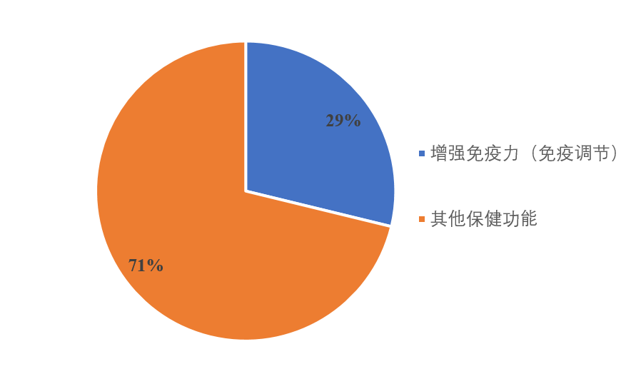 保健食品,增強免疫力,免疫調節,保健功能