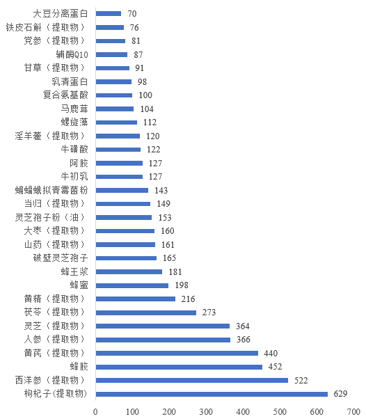 保健食品,增強免疫力,免疫調節,保健功能