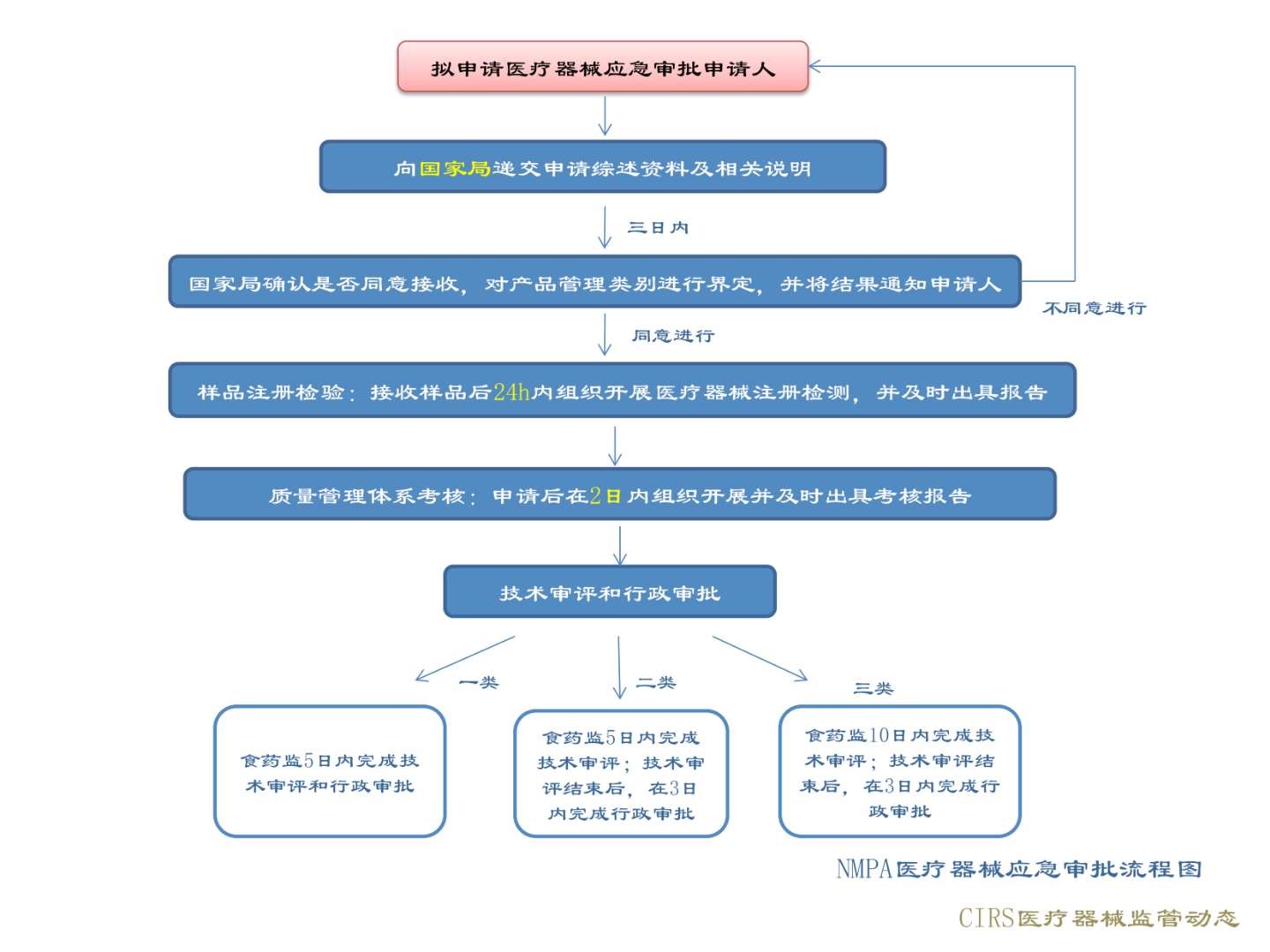 醫療器械應急審批流程圖