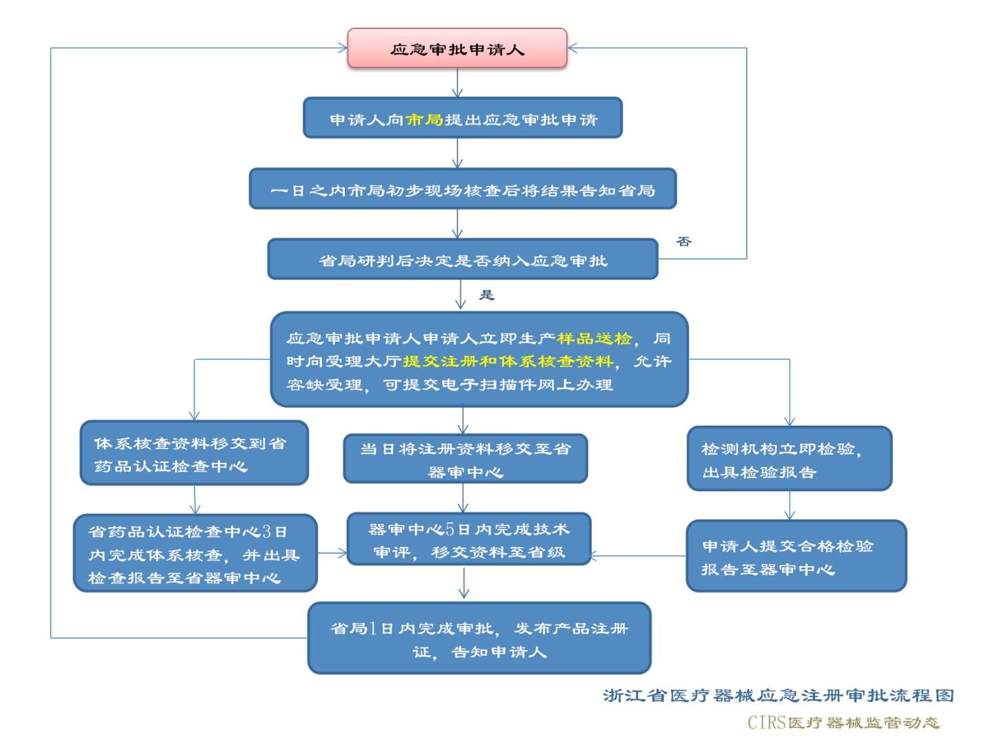 浙江省醫療器械應急注冊審批流程圖