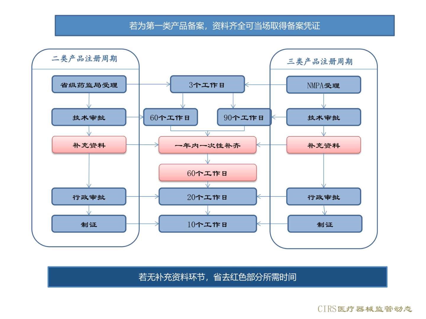 醫療器械監管動態