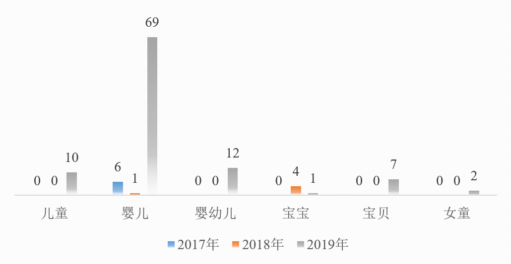 兒童,化妝品,非特,備案,進口