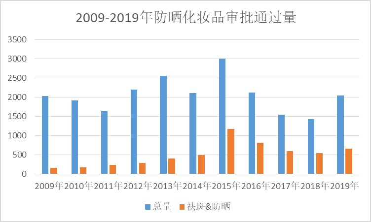 防曬,化妝品,標識,特殊用途化妝品,化妝品行政許