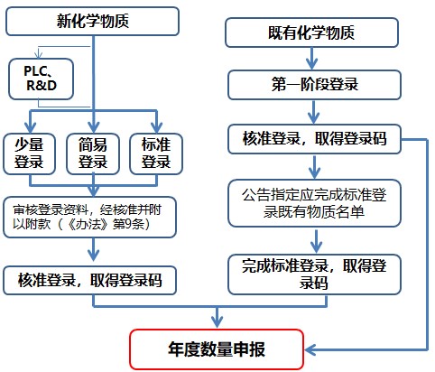 化學物質年度申報,既有化學物質物質,新化學物質及既有化學物質資料登錄辦法,化學,臺灣地區環境保護署