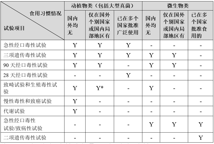 食品安全,食品原料,毒理,保健食品,三新食品,毒理試驗