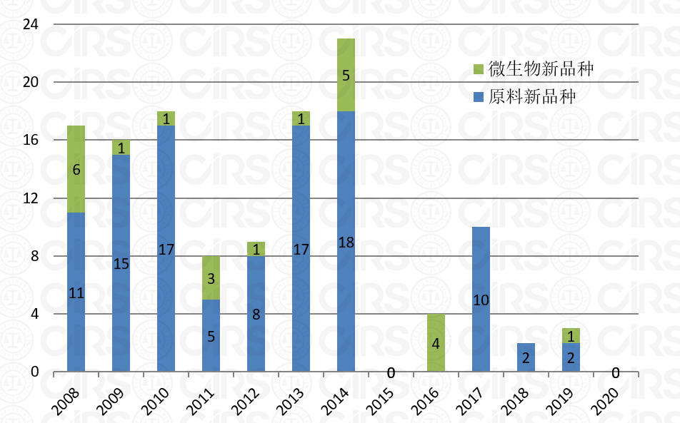 新食品原料,申報,審批,分析,新資源食品