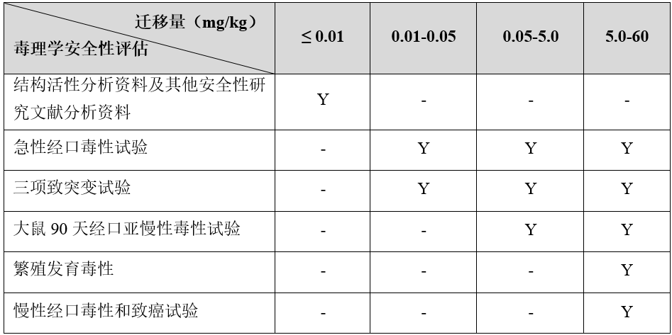 食品安全,食品原料,毒理,保健食品,三新食品,毒理試驗