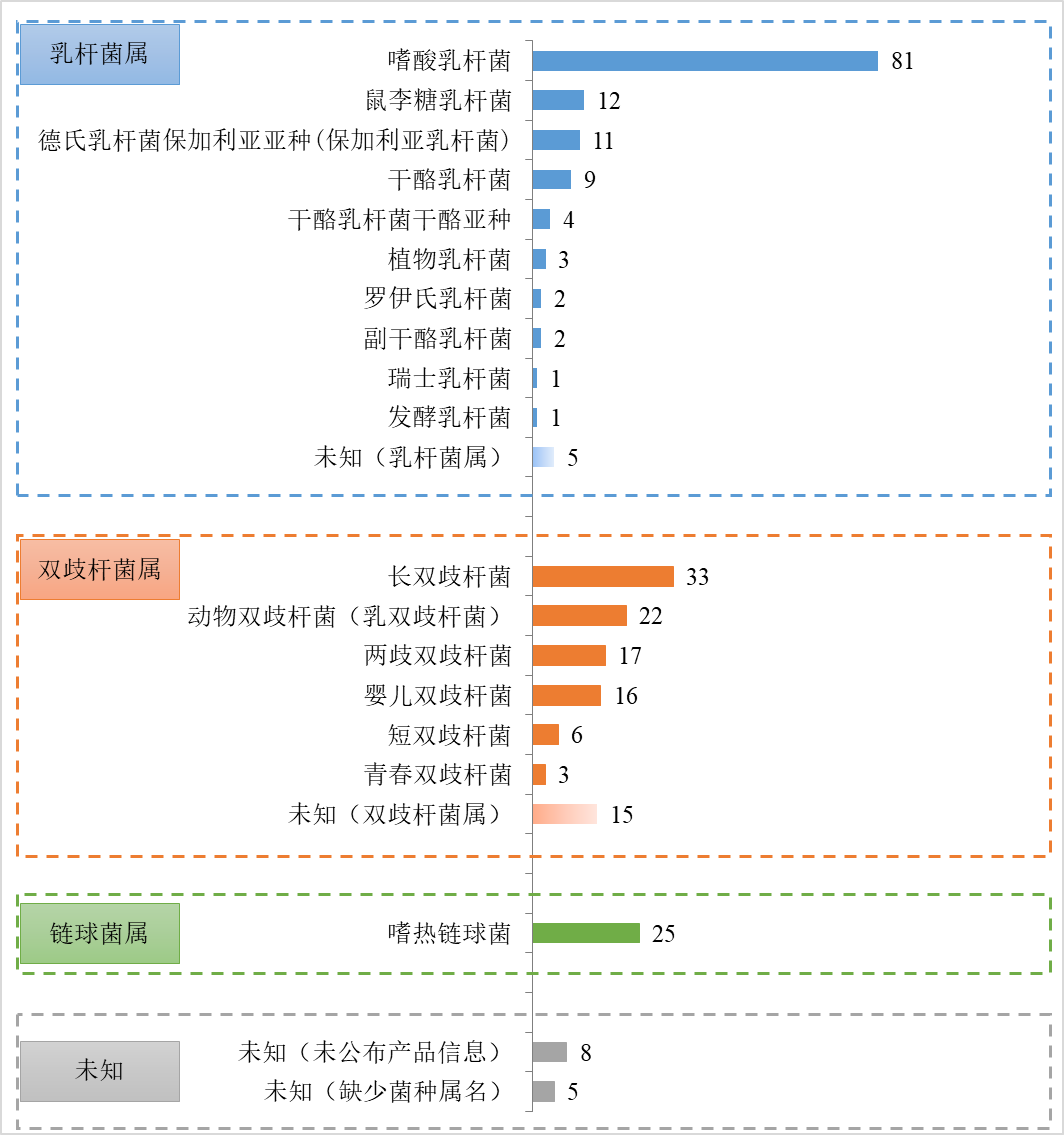 益生菌,保健食品,注冊,數據,現狀