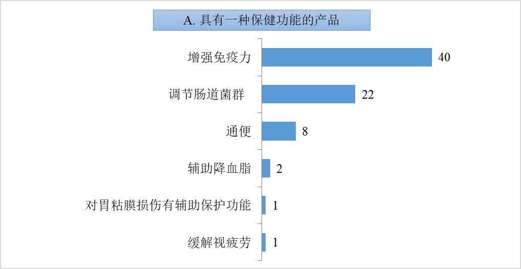 益生菌,保健食品,注冊,數據,現狀