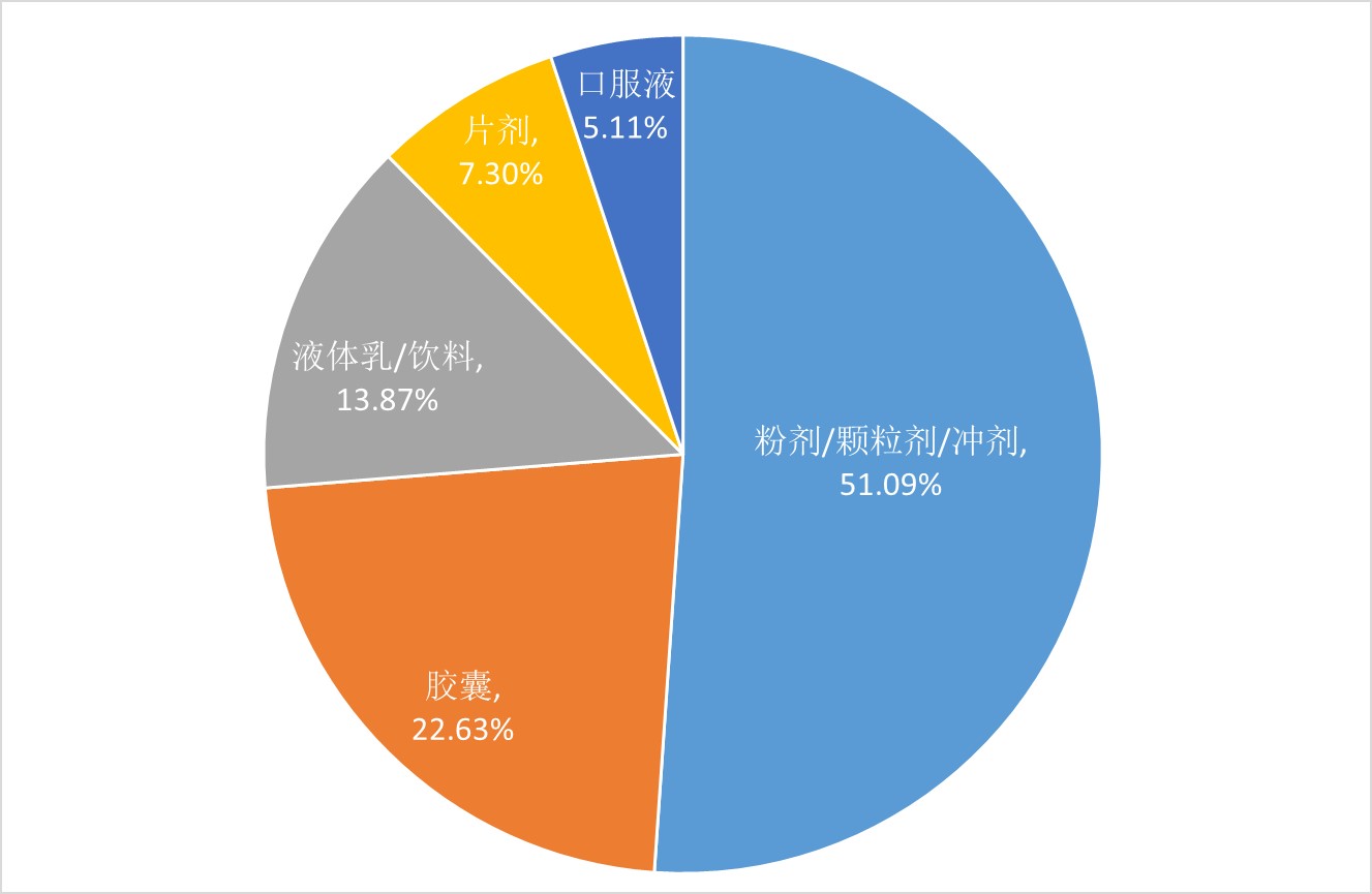 益生菌,保健食品,注冊,數據,現狀