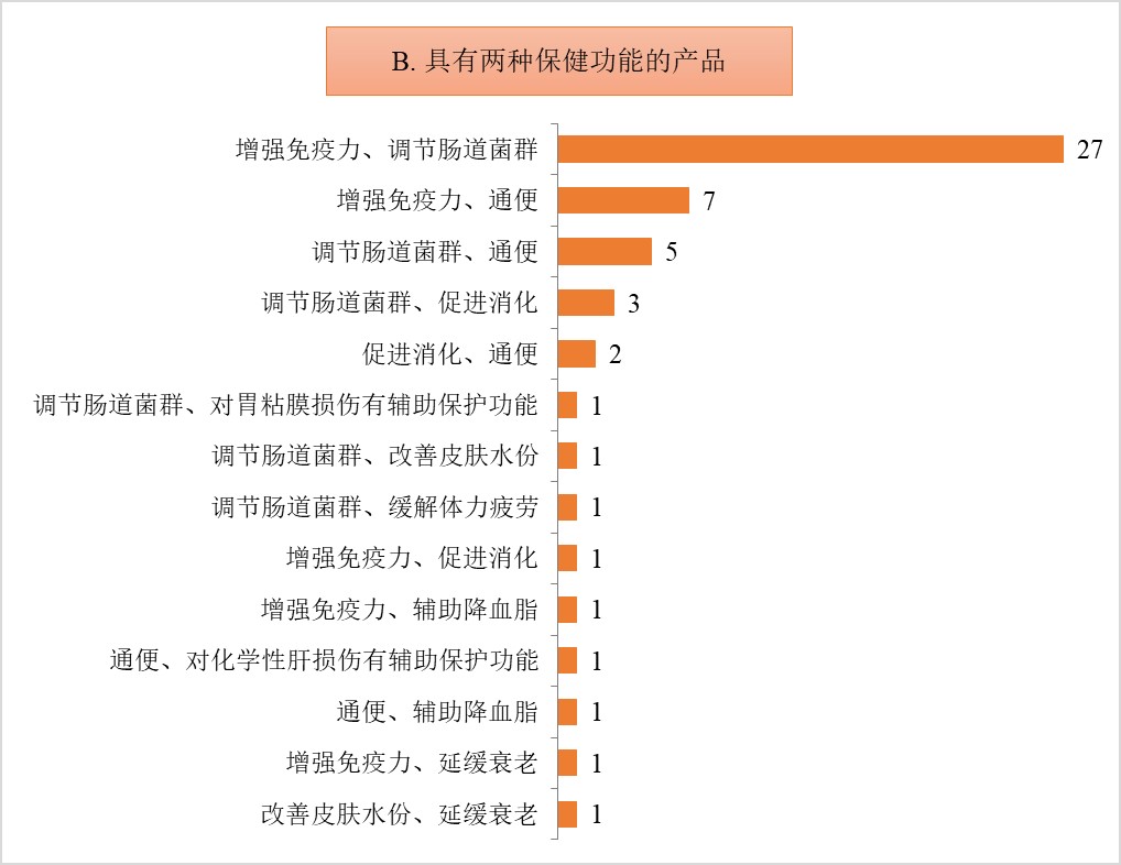 益生菌,保健食品,注冊,數據,現狀