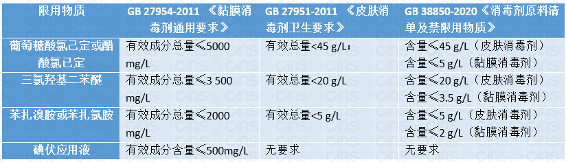 消毒劑,原料,清單,禁限用,物質