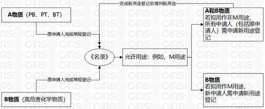 生態環境,化學,新化學物質,環境管理,辦法