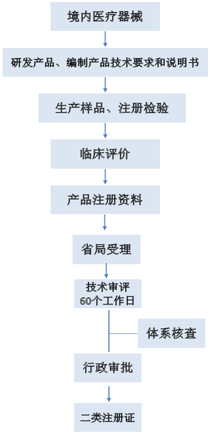 醫用口罩、防護服注冊審批流程圖