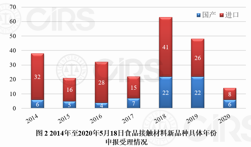 食品接觸材料,新品種,食品相關產品,通過率,受理,申報,審批