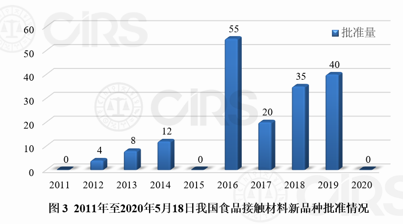 食品接觸材料,新品種,食品相關產品,通過率,受理,申報,審批