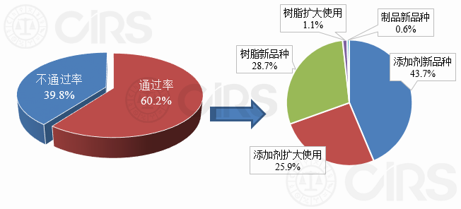 食品接觸材料,新品種,食品相關產品,通過率,受理,申報,審批