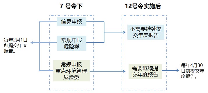 生態環境,化學,新化學物質,環境管理,辦法