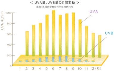 化妝品,防曬,紫外線,進口防曬產品注冊,合規