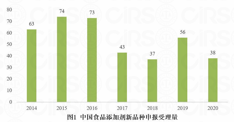 食品添加劑,新品種,申報,審批,營養強化劑