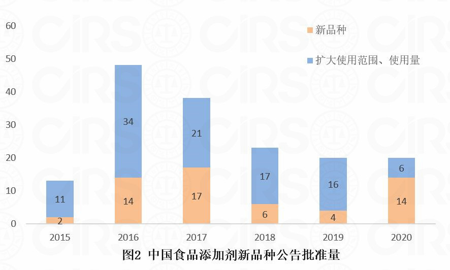 食品添加劑,新品種,申報,審批,營養強化劑