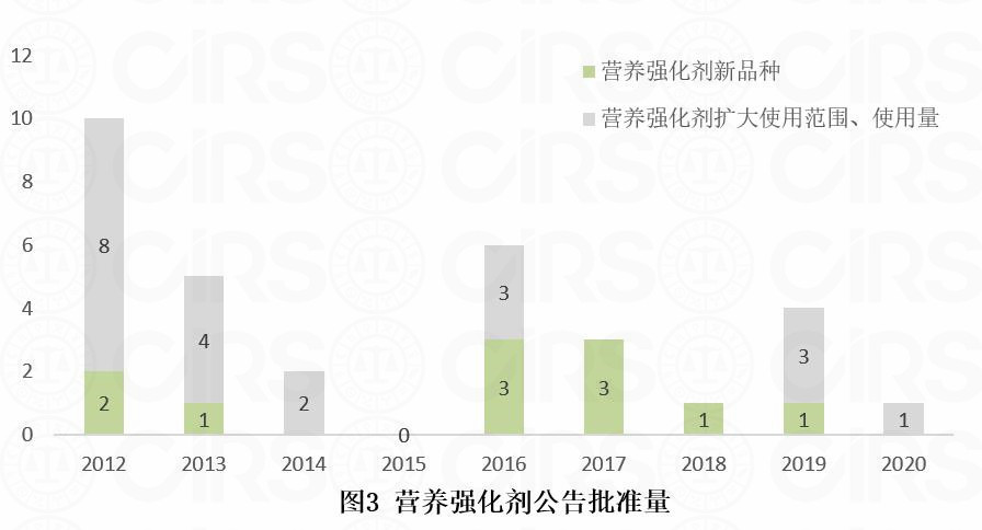 食品添加劑,新品種,申報,審批,營養強化劑