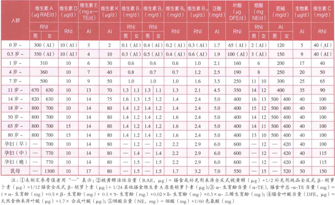 免疫力,膳食,營養素,維生素,保健食品,補充劑