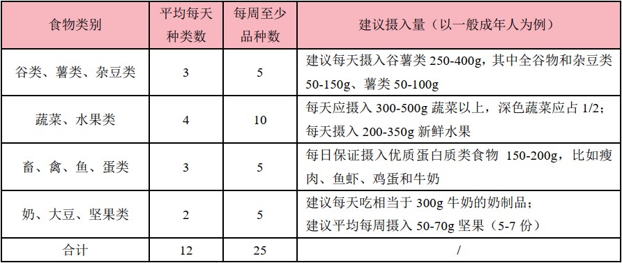 免疫力,膳食,營養素,維生素,保健食品,補充劑