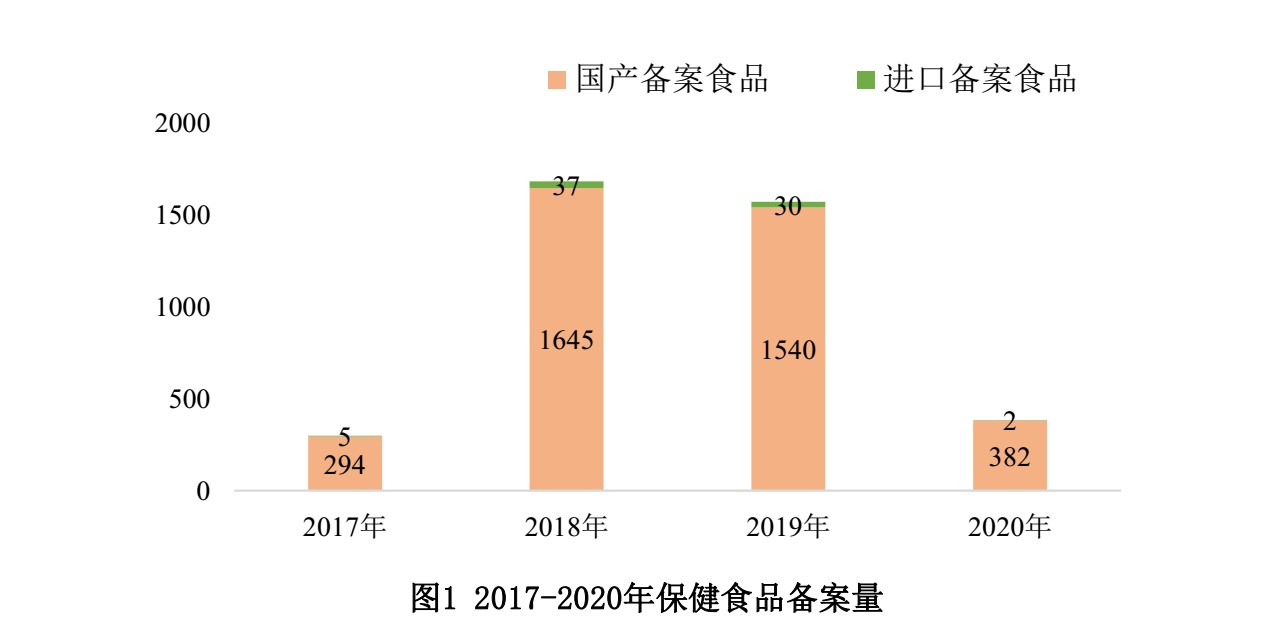 保健食品,備案,數據,國產,進口