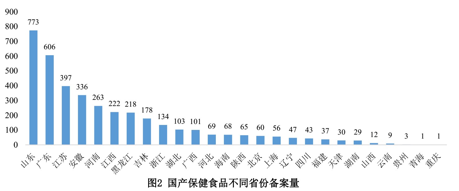 保健食品,備案,數據,國產,進口