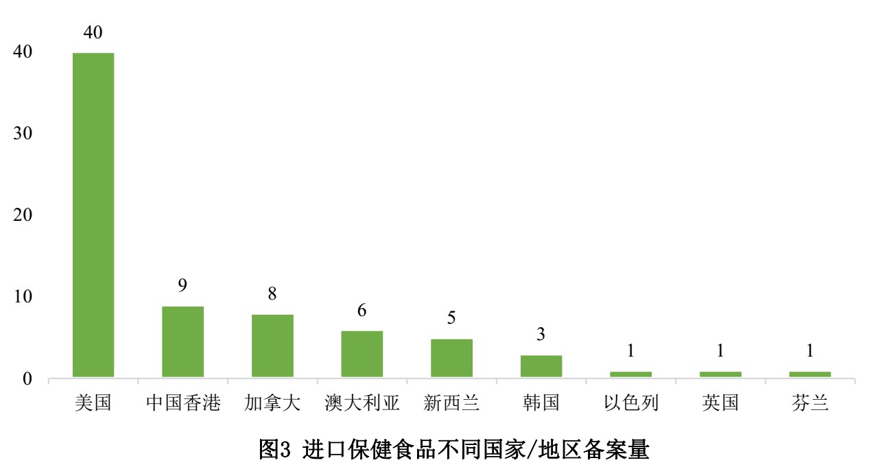 保健食品,備案,數據,國產,進口