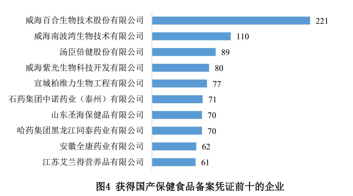 保健食品,備案,數據,國產,進口