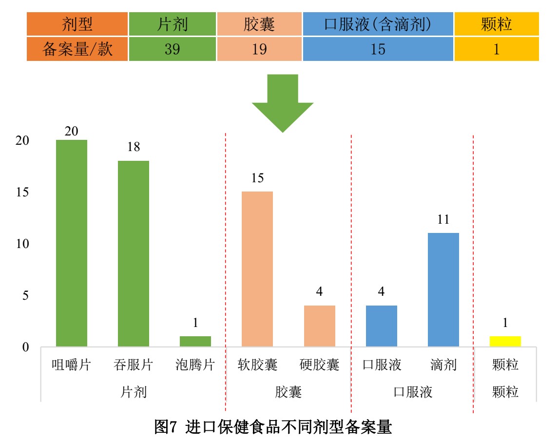 保健食品,備案,數據,國產,進口