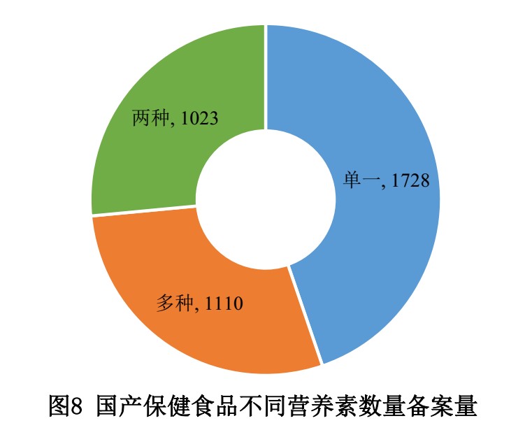 保健食品,備案,數據,國產,進口