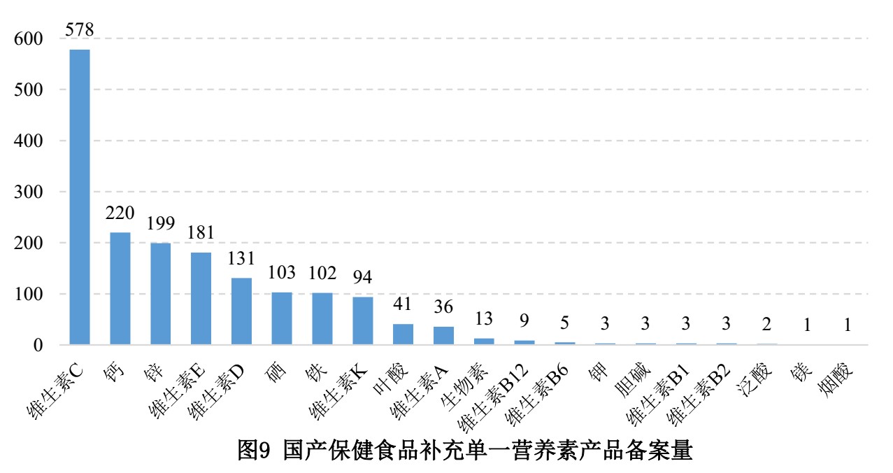 保健食品,備案,數據,國產,進口