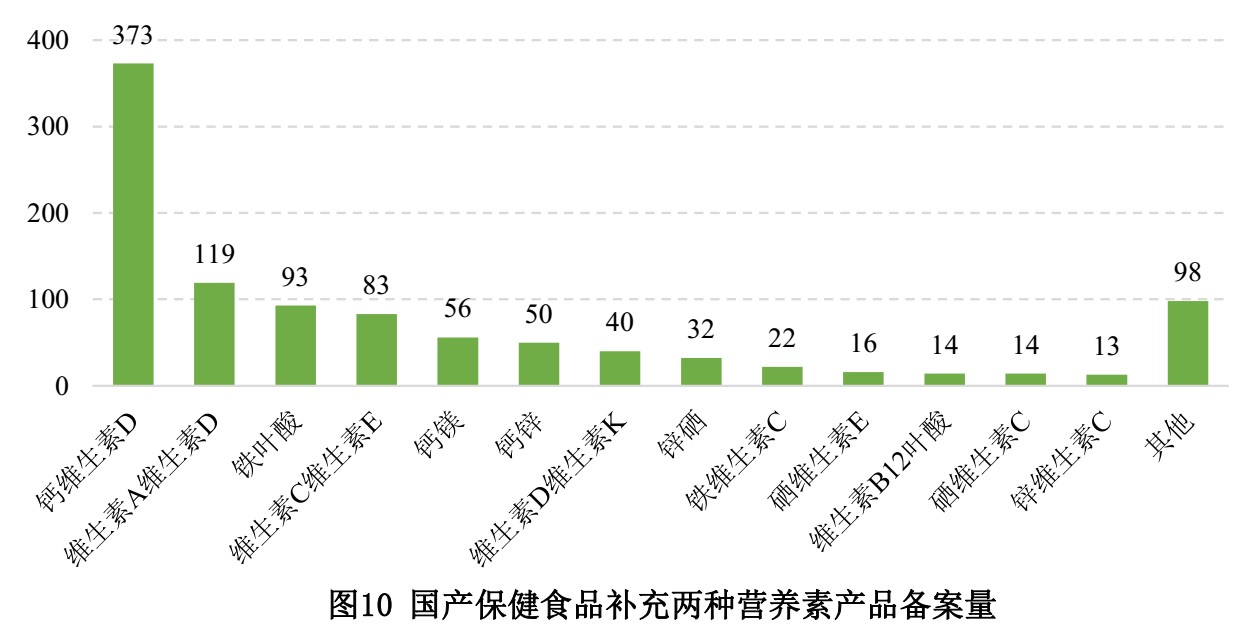 保健食品,備案,數據,國產,進口