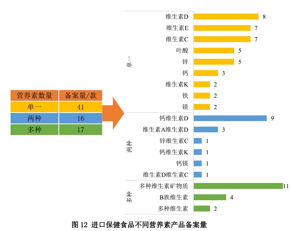 保健食品,備案,數據,國產,進口