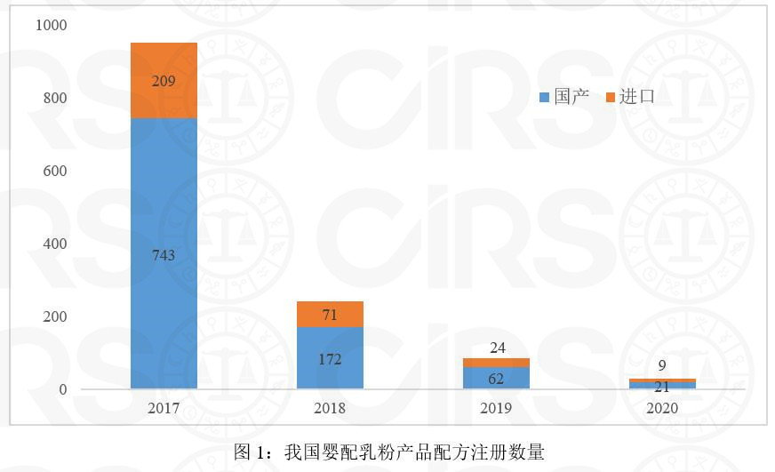 嬰配,乳粉,注冊,數據,配方,嬰幼兒