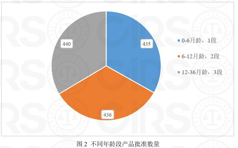 嬰配,乳粉,注冊,數據,配方,嬰幼兒