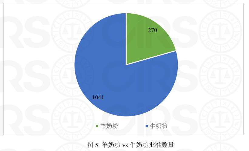 嬰配,乳粉,注冊,數據,配方,嬰幼兒