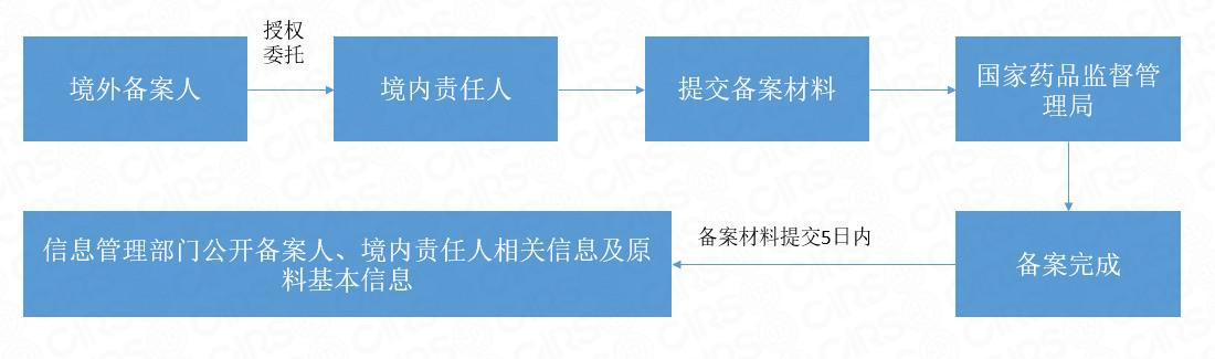 備案,化妝品,原料,注冊,注冊人