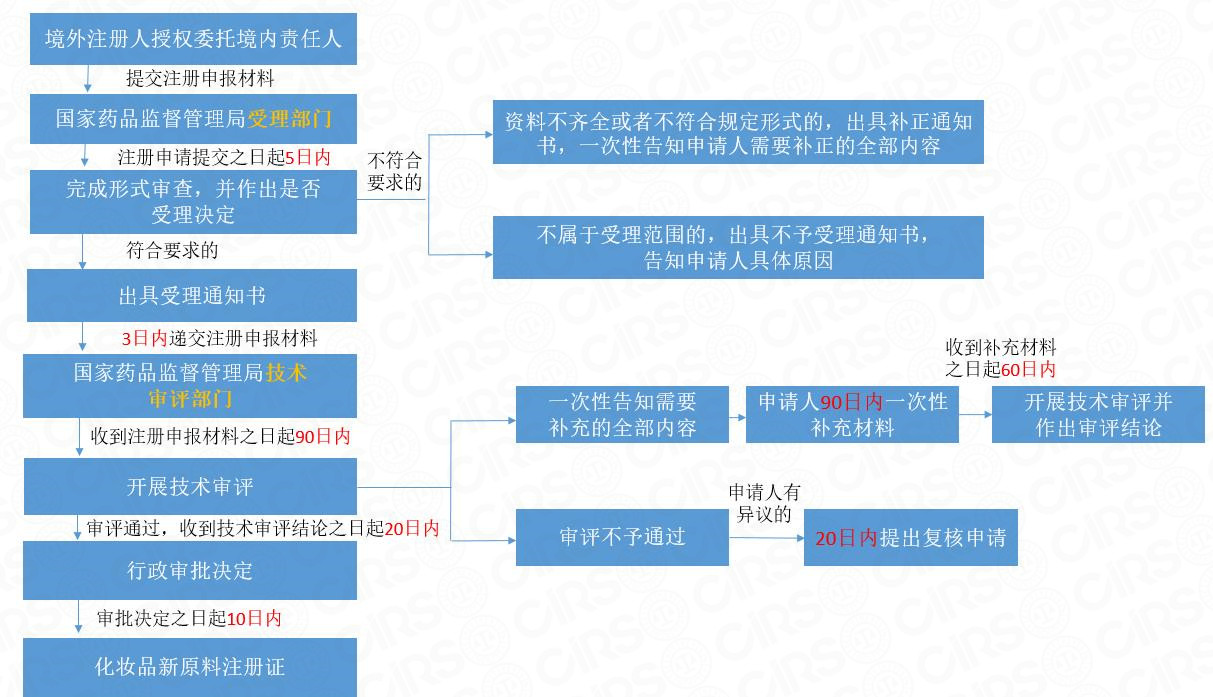 備案,化妝品,原料,注冊,注冊人