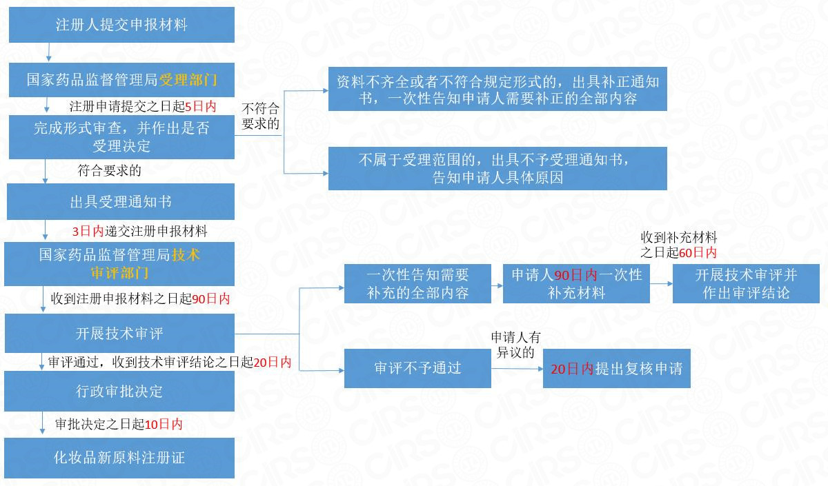 備案,化妝品,原料,注冊,注冊人