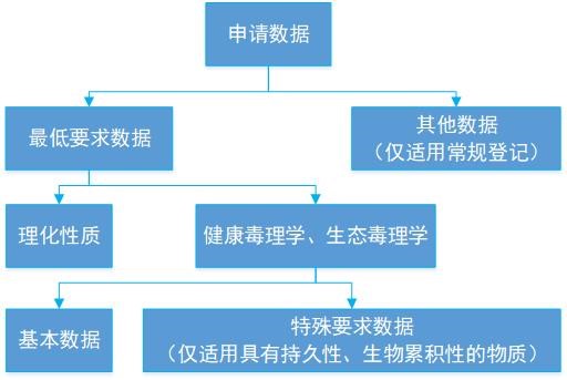 新化,毒性,生態環境,數據,登記指南