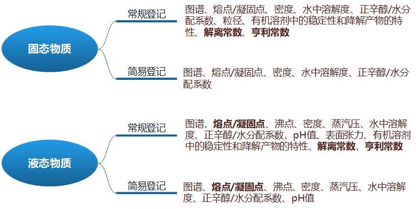 新化,毒性,生態環境,數據,登記指南